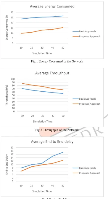 Fig 3 End to End Delay  