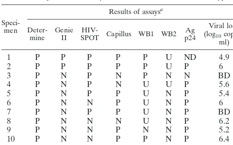 TABLE 2. Results of rapid EIAs performed on samples from twopatients (PRB911 and PRB914) seroconverting toHIV-1 subtype B antibody positive