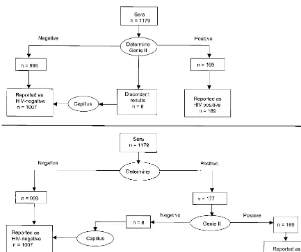 TABLE 3. Sensitivity and speciﬁcity of the four rapid assays on the 1,216 sera tested by ELISA-based reference testing algorithm