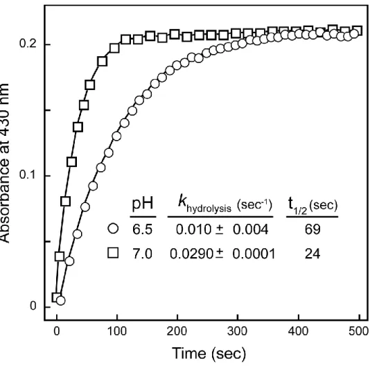 Figure 2.3 Pseudo-first order hydrolysis of 1M7 in LB at 37 °C at pH values of 6.5  and 7.0, which correspond to that of the culture media at the beginning and in the  late-log phases of cell growth