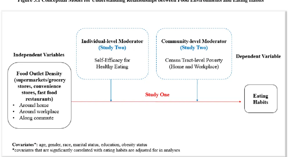 Figure 3.1 Conceptual Model for Understanding Relationships between Food Environments and Eating Habits 