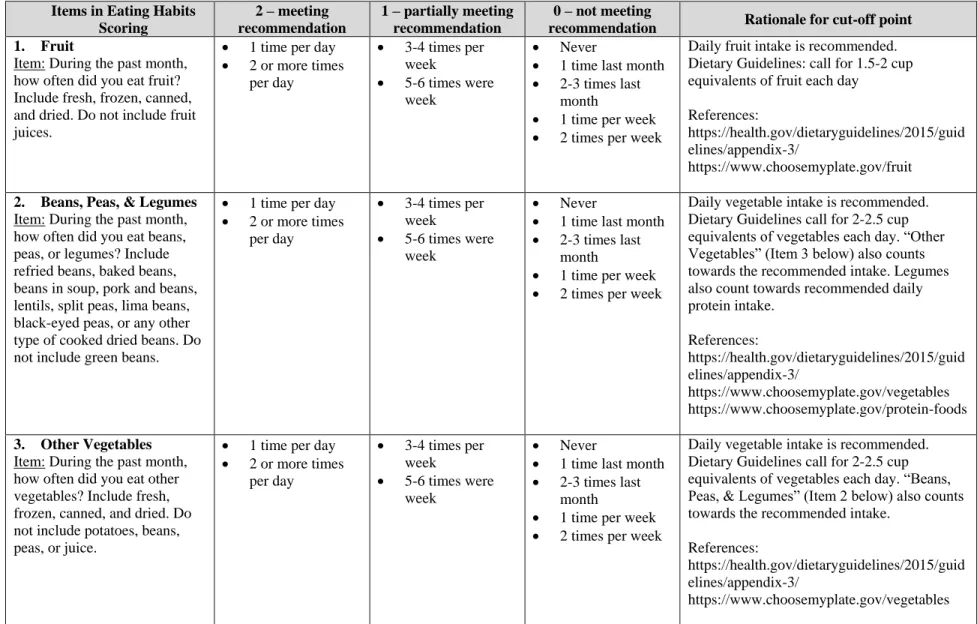 Table 4.1. Eating Habits Scoring Criteria 