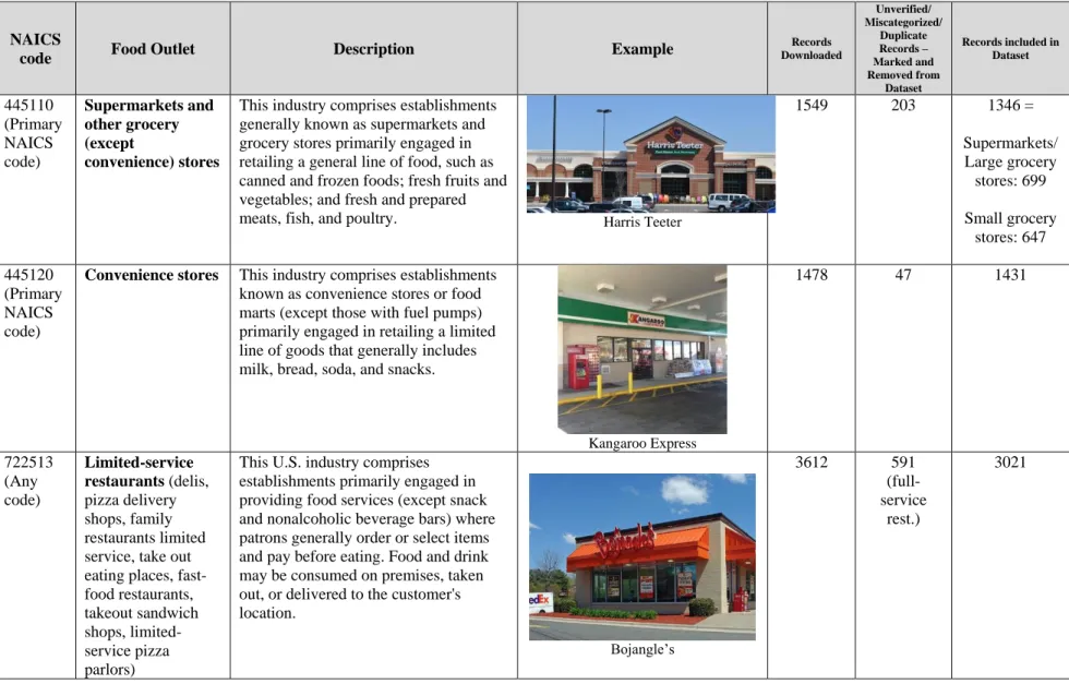 Table 4.2: NAICS Codes for Generating a List of Potential Food Outlets (Food Outlet Types) and # of Records Downloaded  and Processed 