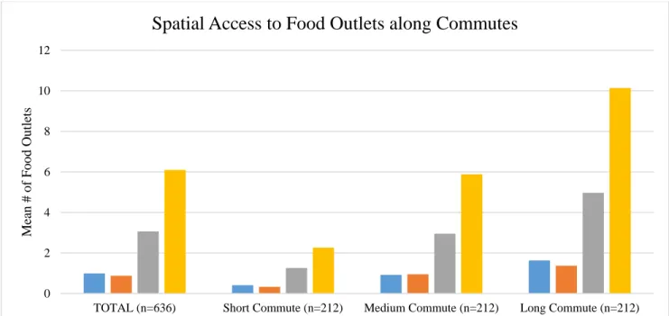 Figure 4.5: Spatial Access to Food Outlets along Commutes for Total and by Short,  Medium, and Long Commutes 