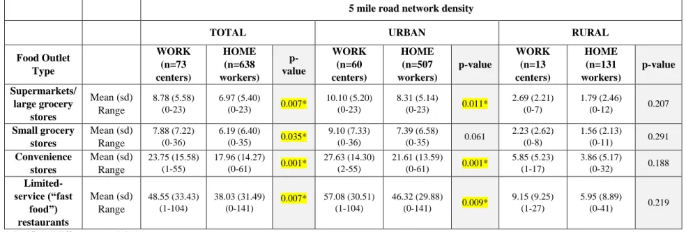 Table 4.8: Comparing Food Outlet Exposures within 5 miles (Road Network Density) of Work vs