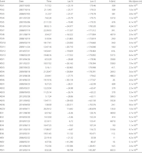 Table 1 Event list