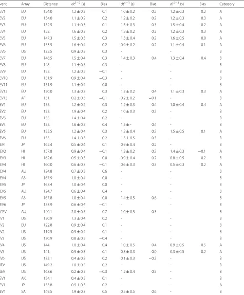 Table 2 Differential travel times are measured on the waveforms which are obtained by linearly stacking the observed broadbandseismograms with the relative slowness computed for PREM