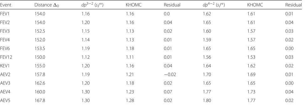 Table 3 Differential slowness (dp3-2 and dp4-2,s/°)