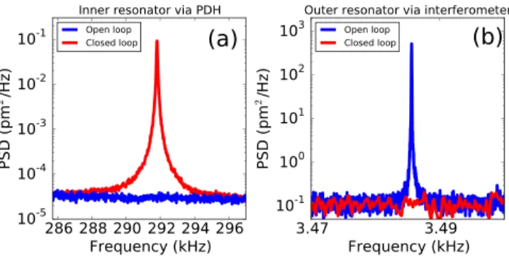 FIG. 4. Scanning of the cavity length (a) Varying the position of the outer resonator results in the typical PDH error signal