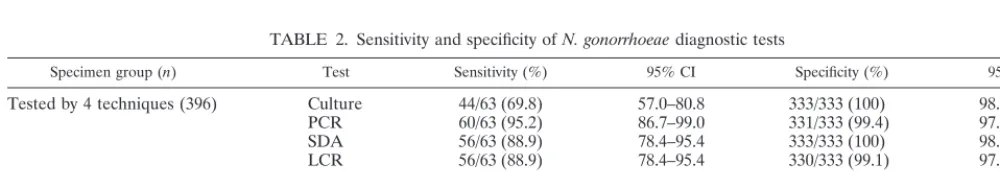 TABLE 2. Sensitivity and speciﬁcity of N. gonorrhoeae diagnostic tests