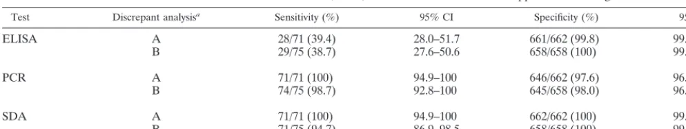 TABLE 8. Performance characteristics of C. trachomatis ELISA, PCR, and SDA with and without supplemental testing of discordant results