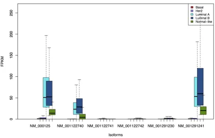 Figure 1: Pipeline of systematic identification of subtype-specific isoforms and subtype co-expression isoforms from breast cancer TCGA RNA-seq data