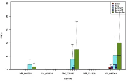 Figure 3: Boxplots of isoforms of gene AGTR1. Three isoforms in this gene are over-expressed in primarily the Luminal A and Normal-like, but not in the Luminal B subtype.