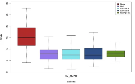 Figure 4: Isoform NM_024792 of the FAM57A gene is specific for the Basal subtype.