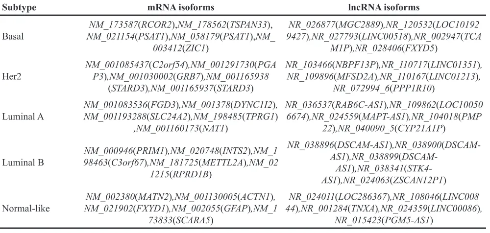 Table 2: Median AUC of the top 5 subtype-specific isoforms in the discovery and validation sets