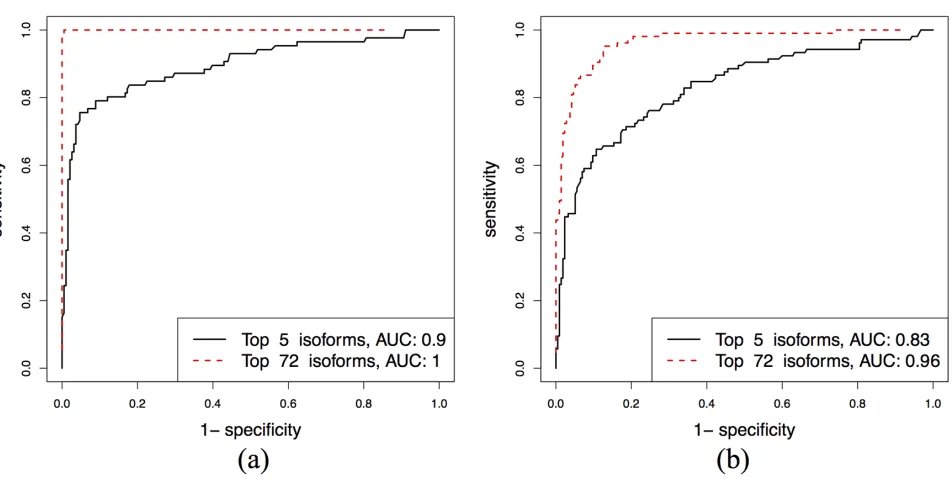 Figure 5: Color-map of the top 125 subtype-specific isoforms (25 from each subtype) from (a) the discovery and (b) validation sets