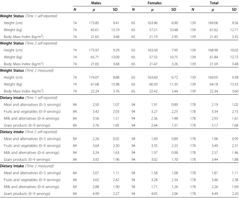 Table 1 Means and standard deviations of COMPASS weight status and dietary intake measures