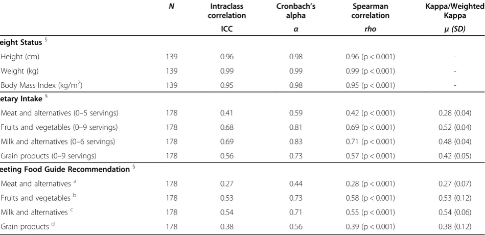 Table 2 Test-retest reliability of the COMPASS weight status and dietary intake measures
