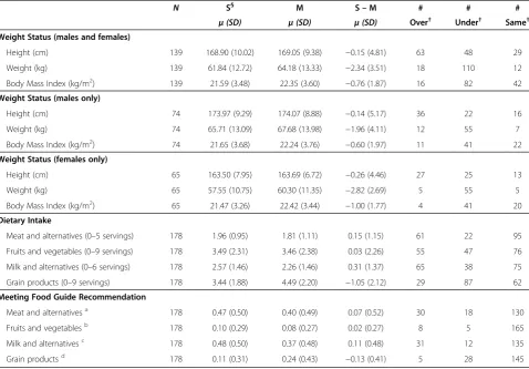 Table 3 Comparison between self-reported (S) and objectively measured (M) weight status and dietary intake