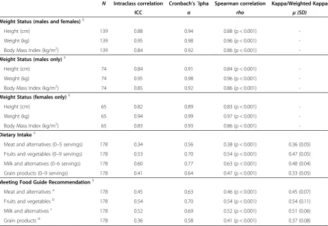 Table 4 Validity of COMPASS self-reported (S) and objectively measured (M) weight status and dietary intakemeasures