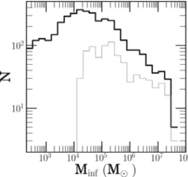 Figure 8. The distribution of mass M inf inflowing at the centre of haloes, accumulated until redshift z = 6 (solid line)