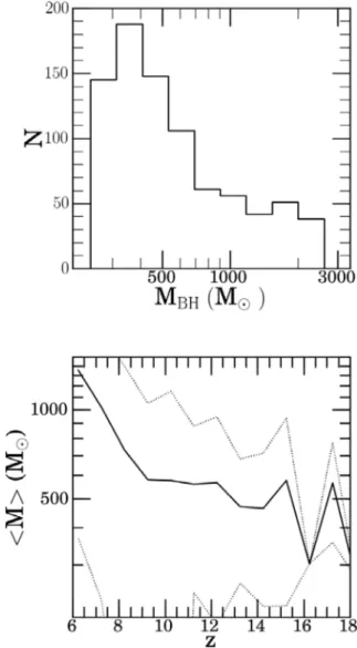 Figure 2. Fraction of haloes f BH that at a given redshift z are forming a BH seed in situ, either from the PopIII (solid line) channel and from the dynamical (dashed line) channel