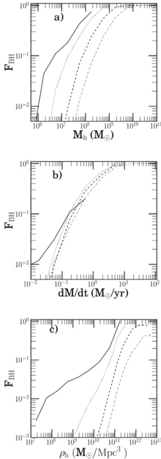 Fig. 5 (panel b) shows F BH as a function of the halo mass growth rate dM h /dt. Here dM h /dt is the mean value calculated along all halo lifetime