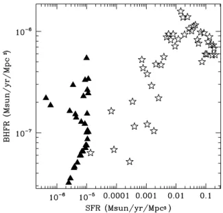 Figure 7. Black hole formation rates versus star formation in our cosmo- cosmo-logical volume
