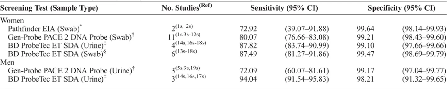 TABLE 1. Summary Sensitivity and Specificity Estimates of Chlamydia Screening Tests