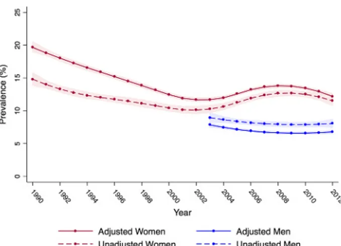 Figure 2. Adjusted chlamydia prevalence and 95% CIs among Hispanic (n = 61,449), Black (n = 224,936), White (n = 91,173), and American Indian (n = 11,997) women entering the NJTP, 1990 –2012 (Panel A) and Hispanic (n = 44,822), black (n = 155,045), white (