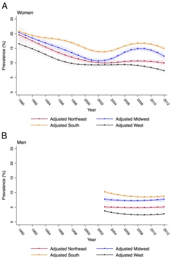 Figure 3. Adjusted chlamydia prevalence and 95% CIs among women entering the NJTP in 4 regions of the US, 1990–2012 (Midwest: n = 71,291; South: n = 174,056; West: n = 76,823;