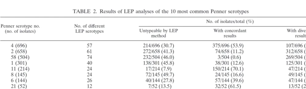 TABLE 2. Results of LEP analyses of the 10 most common Penner serotypes