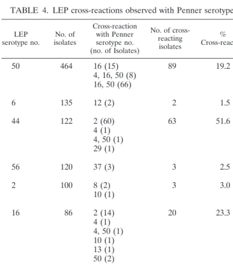 TABLE 3. Results of Penner analysis of the 10 most commonLEP serotypes