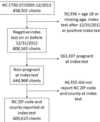 Figure 1. Application of inclusion and exclusion criteria to form study population. Of 858,501 testing clients, we excluded pediatric clients and those missing age, clients with an index test after December 31, 2012, clients with a positive result on the i