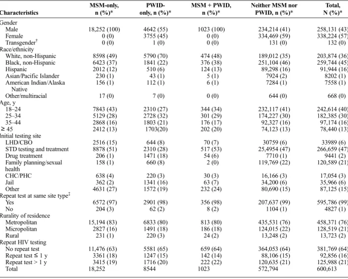 TABLE 1. Characteristics by Transmission Risk Group of Persons Undergoing an HIV Test at Publicly Funded Testing Sites in North Carolina at First (index) Visit, 2005–2012