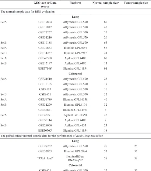 Table 1: Description of normal sample data and paired cancer-normal sample data used in this study