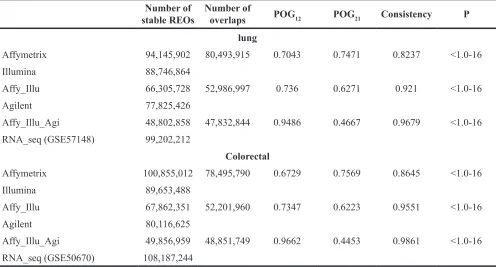Table 3: Cross-platform evaluation of the significantly REOs for normal tissues