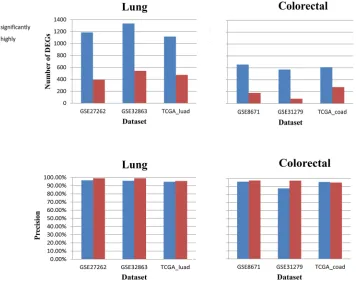 Figure 3: RankComp based on significantly stable REOs can detect much more DEGs with slightly decreased precision for each disease sample than RankComp based on highly stable REOs (stable in above 99% samples).