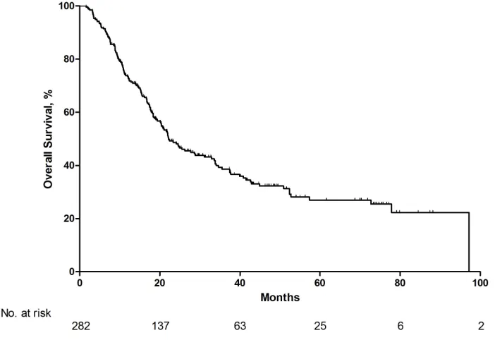 Figure 1: Overall survival for total patients with metastatic renal cell carcinoma.