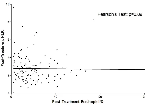 Table 3: Post-Treatment eosinophil% and its association with other post treatment hematologic parameters