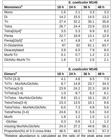 Table 1. Relative abundance(%) a  of muropeptides in vegetative cells from liquid NMM+