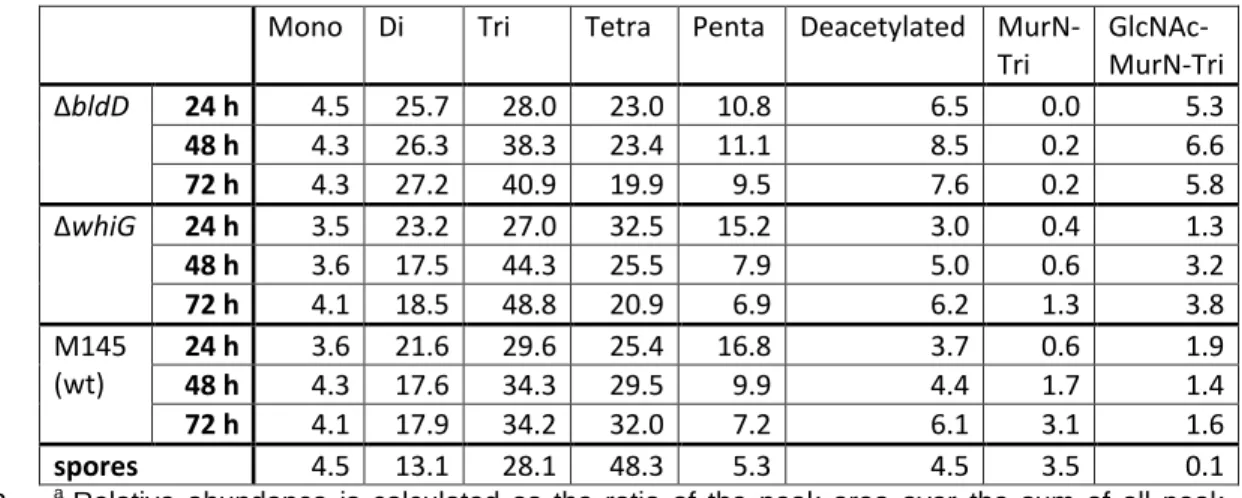 Table  3.  Relative  abundance  (in  %) a   of  monomers  from  developmental  bldD  and  whiG  600 