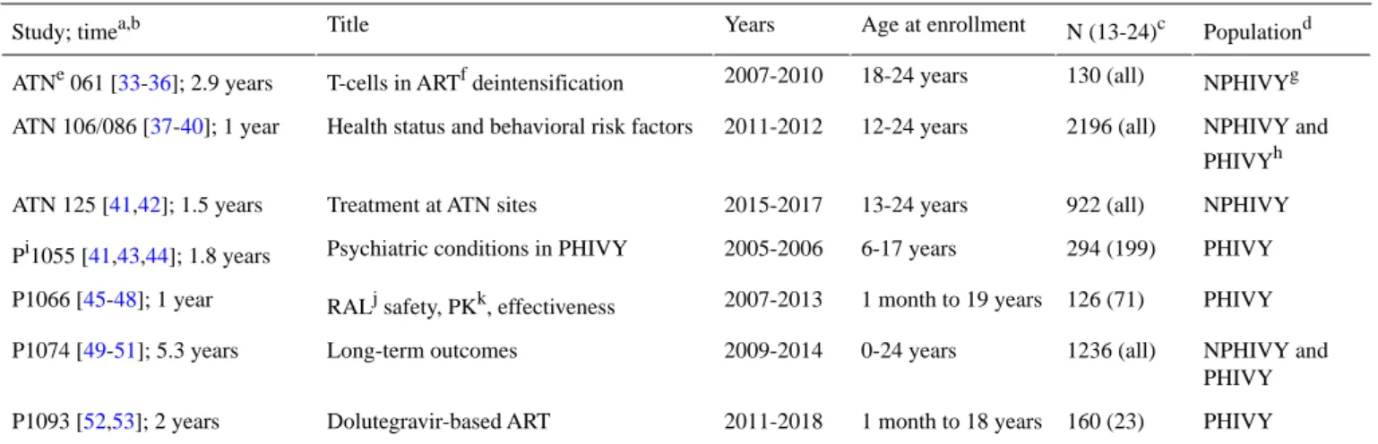 Table 1.  National Institutes of Health–supported studies from the Adolescent Medicine Trials Network for HIV/AIDS Interventions and the International Maternal, Pediatric, and Adolescent AIDS Clinical Trials Network included in the proposed analysis.