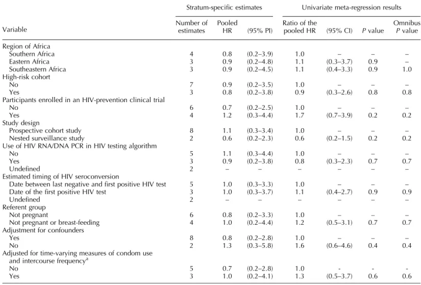 Table 3. Stratified analysis and meta-regression of the association between pregnancy and risk of HIV acquisition.