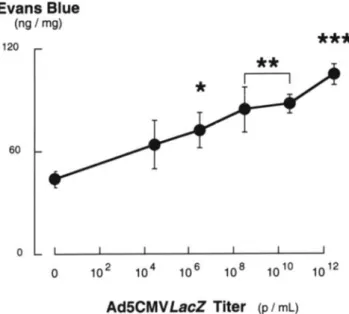 Figure 2. Comparison of the effect of capsaicin on albumin extrava- extrava-sation in the extrathoracic and intrathoracic airway of rats 5 days after a localized endotracheal administration of Ad5CMVLacZ (3 X 10 12 p/mL) or PBS