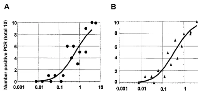 FIG. 1. Number of positives per 10 replicates versus the concentration of C. pneumoniae ATCC VR-1310 for non-nested PCR (A) and nestedPCR (B) and a regression curve determined by probit regression analysis (SPSS).