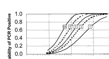 TABLE 1. Predicted proportion of replicates that were positiveversus the C. pneumoniae concentration for non-nestedand nested C