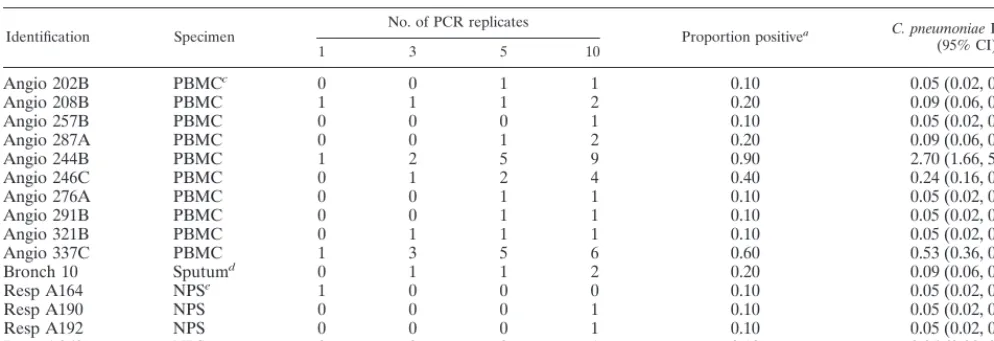 TABLE 3. Nested PCR detection and quantitation of C. pneumoniae in individual clinical specimens by number of replicates