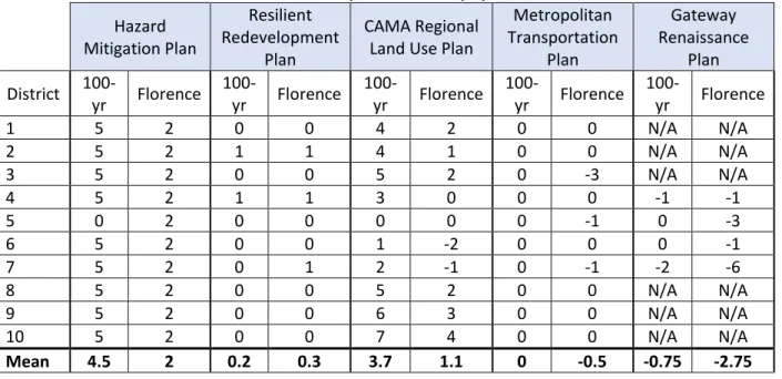 Table 6 – Policy Score Summary by Plan  Hazard  Mitigation Plan  Resilient  Redevelopment  Plan  CAMA Regional Land Use Plan 