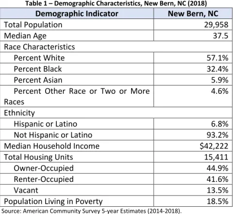 Table 1 – Demographic Characteristics, New Bern, NC (2018) 